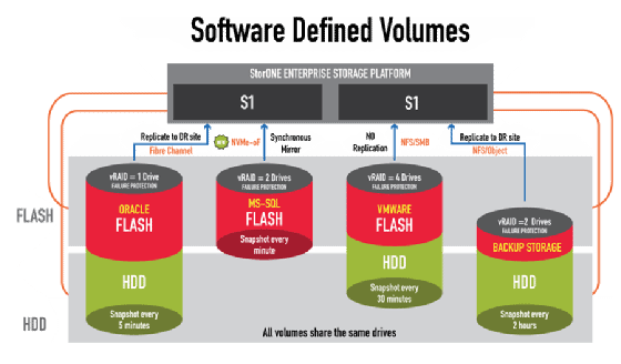 StorOne Storage Defined Volumes