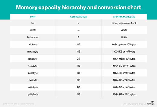memory capacity hierarchy and conversion chart