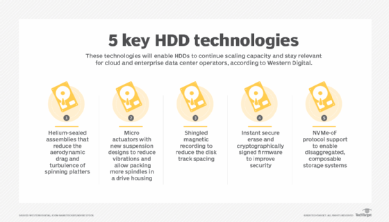 key HDD technologies