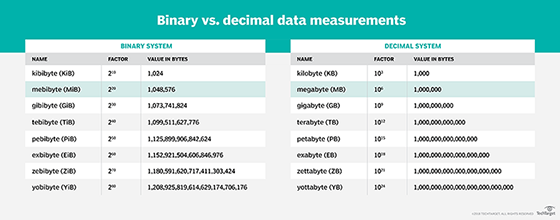 Binary vs. decimal data measurements