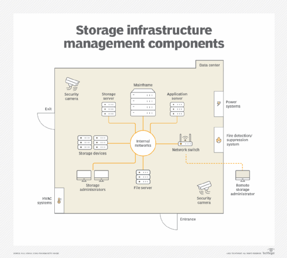 Chart of storage infrastructure management components