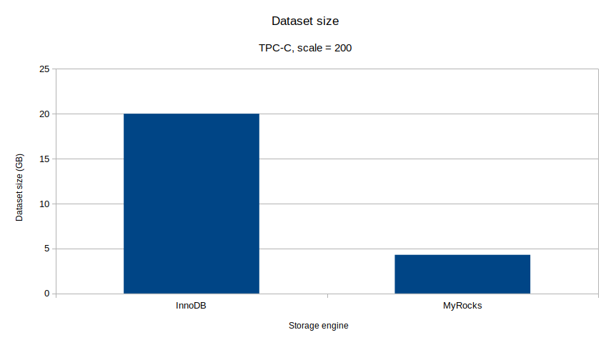 InnoDB and MyRocks dataset sizes