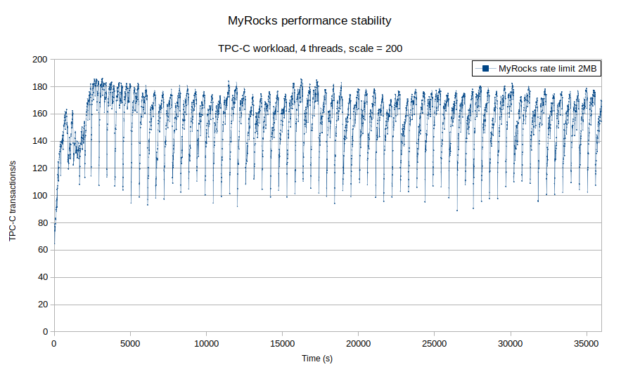 MyRocks performance stability