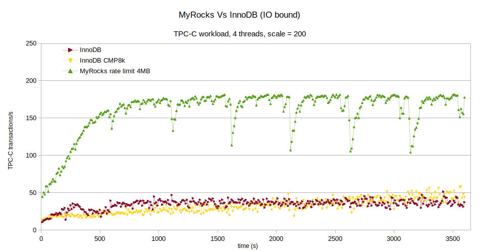 MyRocks Vs InnoDB