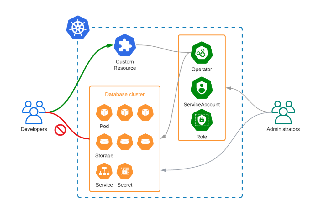 Least Privilege for Kubernetes