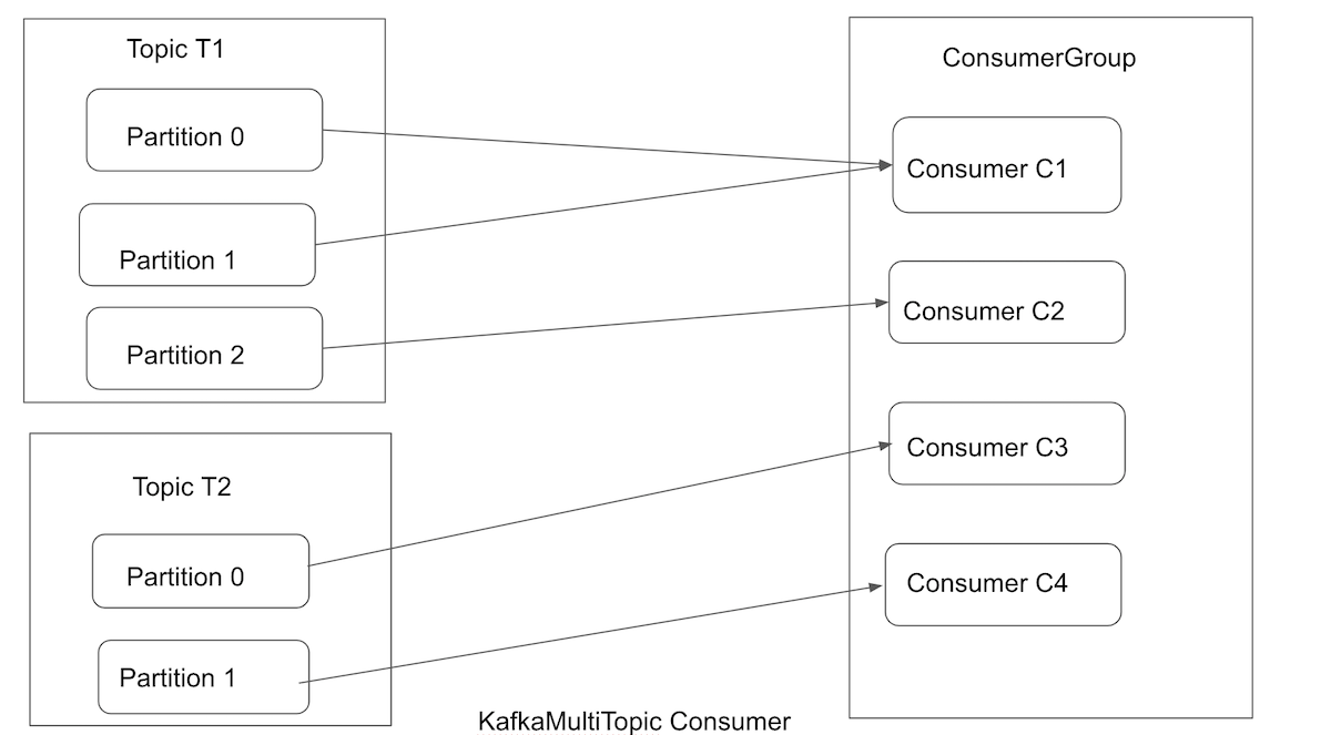 Send Kafka Messages To S3