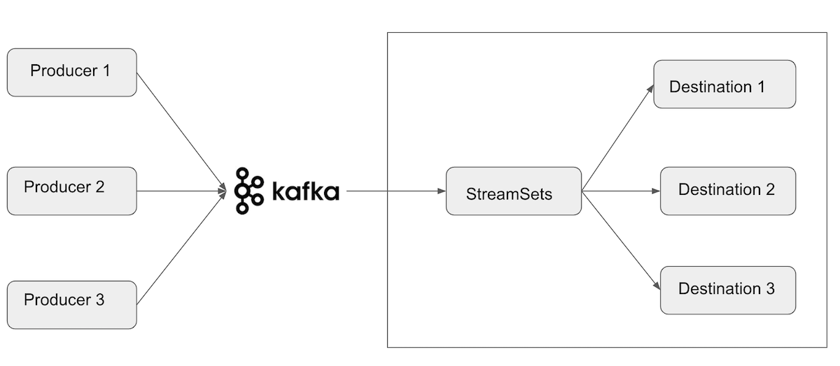 Send Kafka Messages To S3