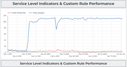 Tracking data quality issue SLAs and SLIs at Red Ventures. Image courtesy of Brandon Beidel.