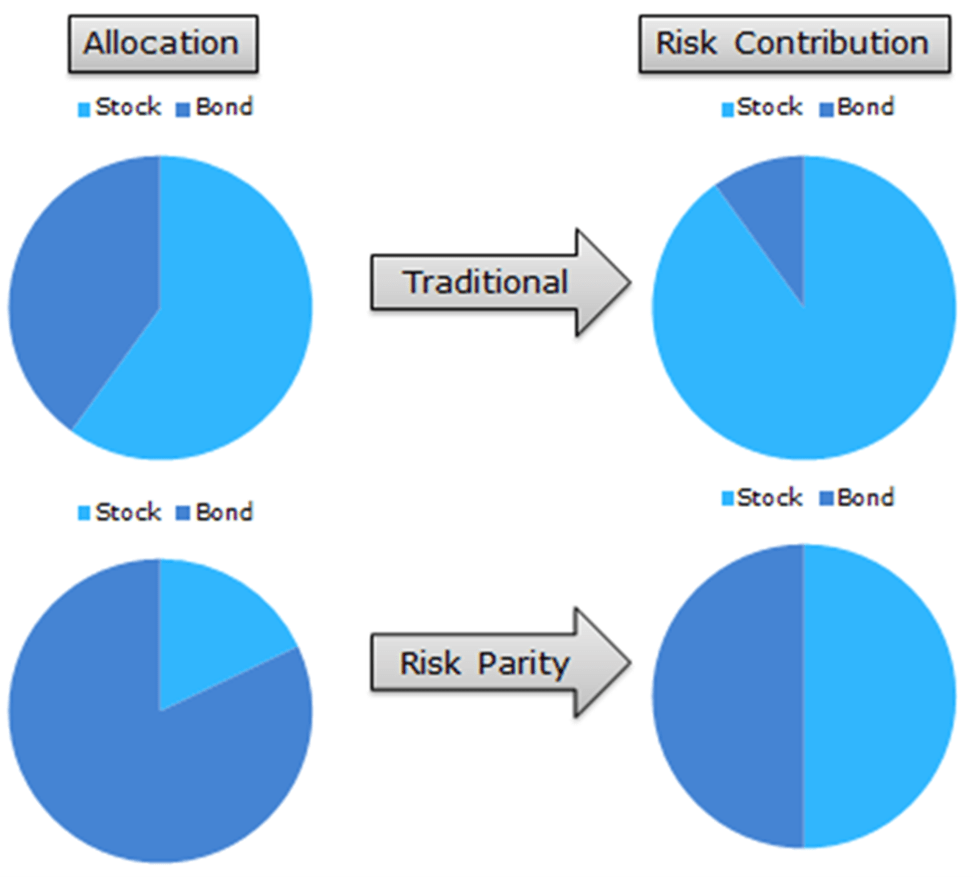 allocation