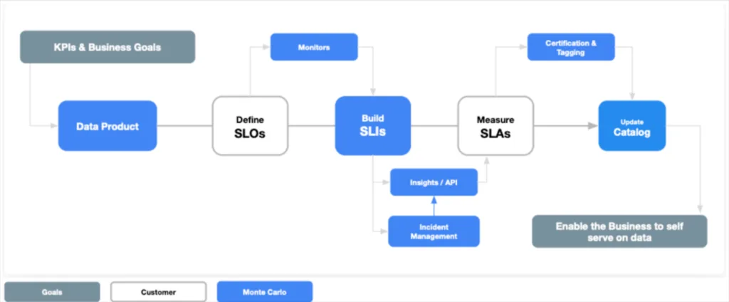 How Monte Carlo helps with data certification