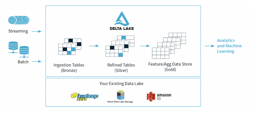 databricks multi hop architecture