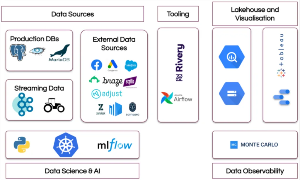 BlaBlaCar's data stack was built to support their end goal of supporting self service analytics at scale. Image courtesy of BlaBlaCar.