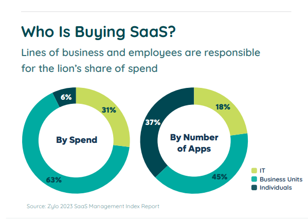 Saas chart