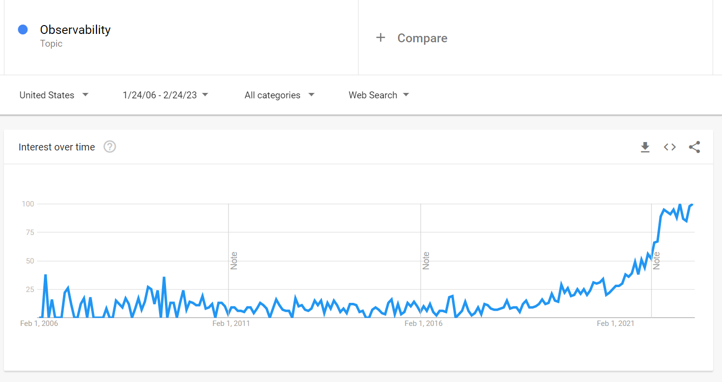 Observability graph from Google trends