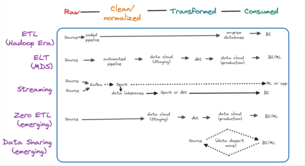 How different data pipeline architecture designs treat different portions of the data lifecycle.